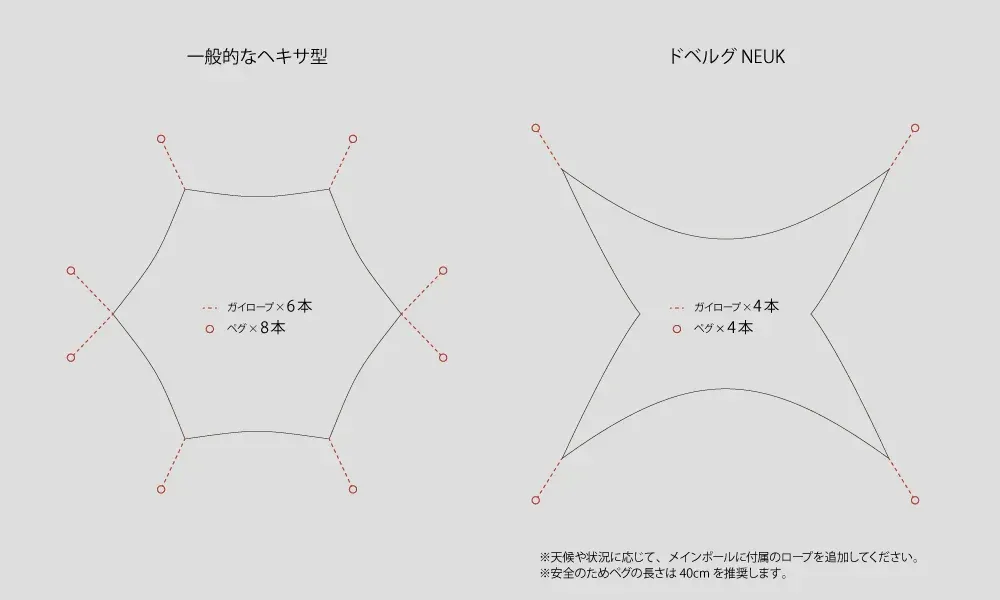 一般的なヘキサ型とNEUKの比較図。ヘキサ型はガイロープ6本・ペグ8本に対し、NEUKはガイロープ4本・ペグ4本