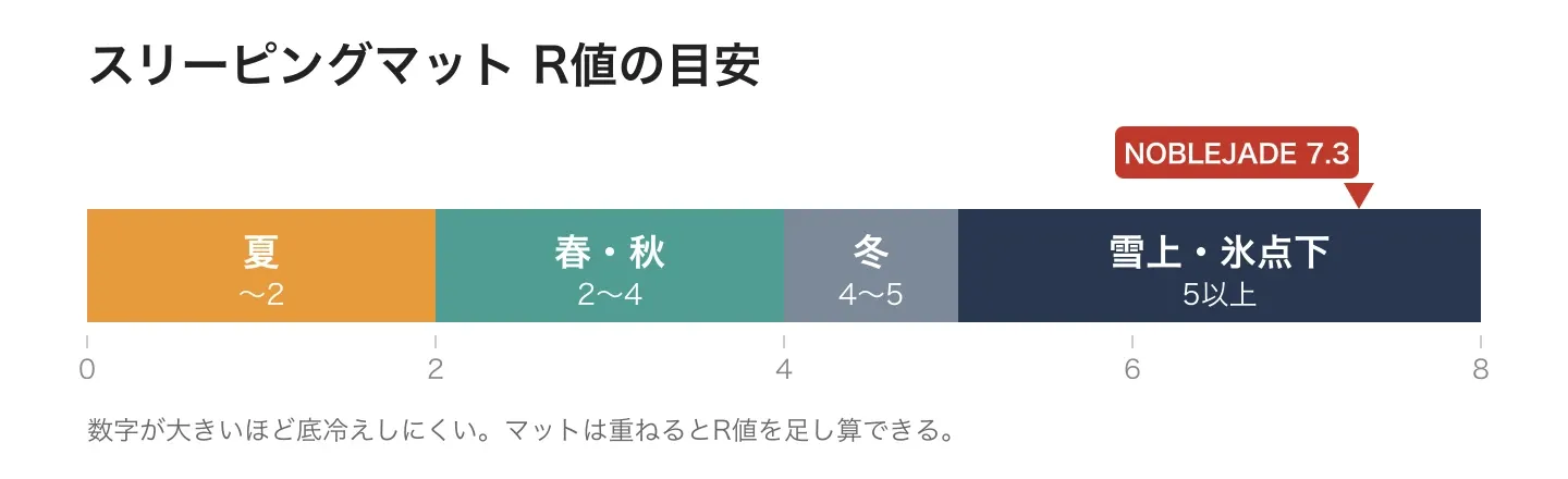スリーピングマットのR値の目安。夏は〜2、春秋は2〜4、冬は4〜5、雪上・氷点下は5以上。NOBLEJADEのR値7.3は雪上・氷点下の基準を超える高い断熱性